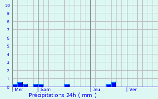 Graphique des précipitations prvues pour Plessala