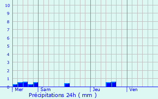 Graphique des précipitations prvues pour Andel
