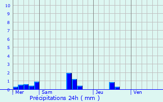 Graphique des précipitations prvues pour Collandres