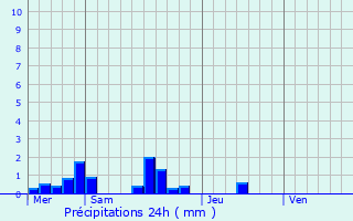 Graphique des précipitations prvues pour Chaussenac