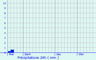 Graphique des précipitations prvues pour Le Mesnil-Amey