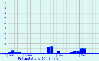 Graphique des précipitations prvues pour Fiefs