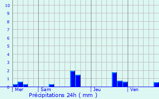 Graphique des précipitations prvues pour Ambillou-Chteau
