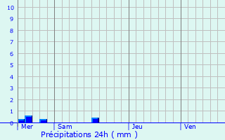 Graphique des précipitations prvues pour Bourg-Blanc