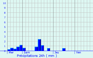 Graphique des précipitations prvues pour Saint-Illide