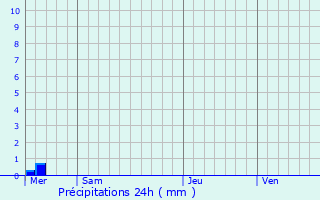 Graphique des précipitations prvues pour Hudimesnil