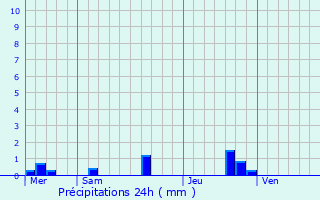 Graphique des précipitations prvues pour La Chapelle-de-Brain