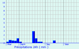 Graphique des précipitations prvues pour Girgols