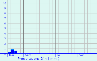 Graphique des précipitations prvues pour Gainneville