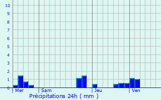 Graphique des précipitations prvues pour Wavrans-sur-Ternoise