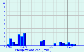 Graphique des précipitations prvues pour Aizecourt-le-Haut