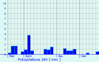 Graphique des précipitations prvues pour Touligny