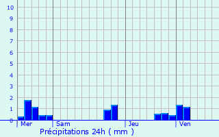 Graphique des précipitations prvues pour Foufflin-Ricametz