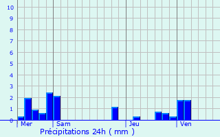 Graphique des précipitations prvues pour Hrissart