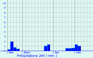 Graphique des précipitations prvues pour Willeman