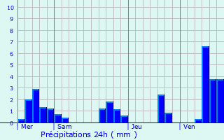 Graphique des précipitations prvues pour Perville