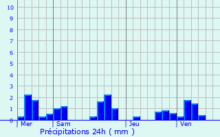 Graphique des précipitations prvues pour Margny-sur-Matz