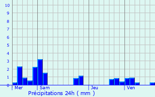 Graphique des précipitations prvues pour Fontaine-ls-Cappy