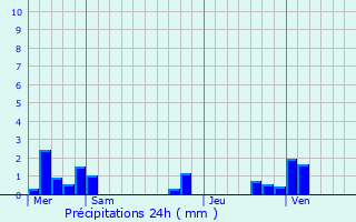 Graphique des précipitations prvues pour Gorges
