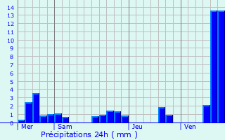 Graphique des précipitations prvues pour Sainte-Alauzie