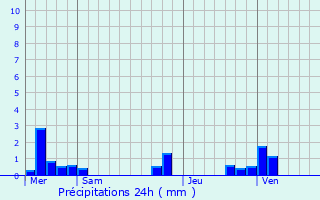 Graphique des précipitations prvues pour Hiermont