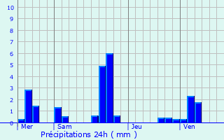 Graphique des précipitations prvues pour Trie-la-Ville