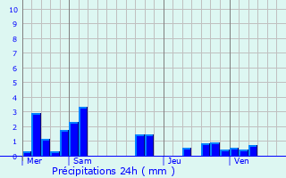 Graphique des précipitations prvues pour Quivires