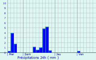 Graphique des précipitations prvues pour Ixelles