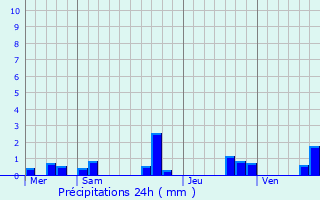 Graphique des précipitations prvues pour Savigny-sous-Faye