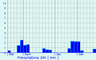 Graphique des précipitations prvues pour Raveau