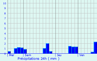 Graphique des précipitations prvues pour Pont-de-Buis-ls-Quimerch