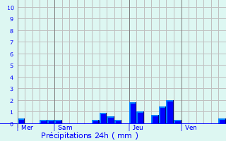 Graphique des précipitations prvues pour Salies-de-Barn