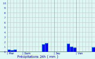 Graphique des précipitations prvues pour Le Puy-Notre-Dame