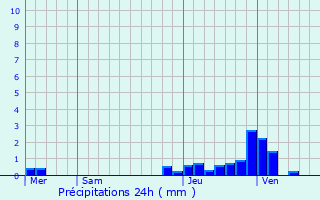 Graphique des précipitations prvues pour Zuytpeene
