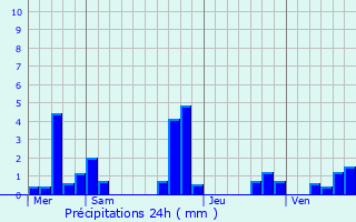 Graphique des précipitations prvues pour Mauperthuis