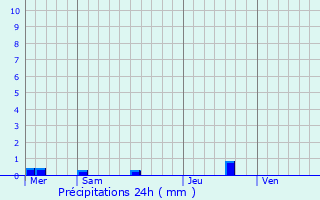 Graphique des précipitations prvues pour Persquen