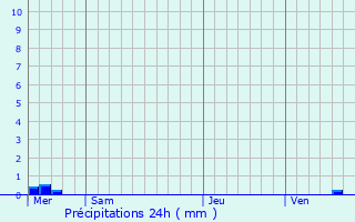 Graphique des précipitations prvues pour Octeville-sur-Mer