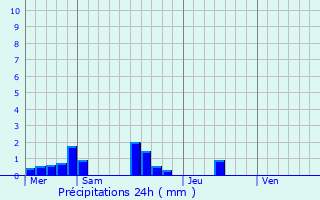 Graphique des précipitations prvues pour Jaleyrac