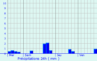 Graphique des précipitations prvues pour Courlon
