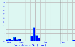 Graphique des précipitations prvues pour Saint-Andr-de-Briouze