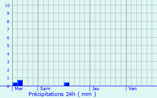 Graphique des précipitations prvues pour Plouvien