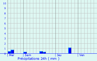Graphique des précipitations prvues pour Josselin