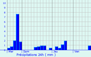 Graphique des précipitations prvues pour Meschers-sur-Gironde