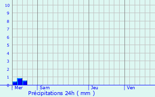 Graphique des précipitations prvues pour Montivilliers