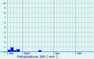 Graphique des précipitations prvues pour Telgruc-sur-Mer