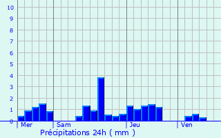 Graphique des précipitations prvues pour Loix