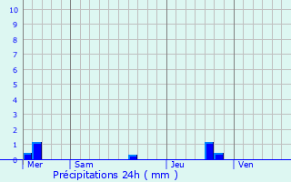 Graphique des précipitations prvues pour Brandivy