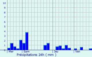 Graphique des précipitations prvues pour Villers-Outraux