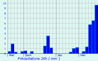 Graphique des précipitations prvues pour Saint-Remy-Chausse
