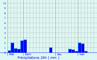 Graphique des précipitations prvues pour Saint-Gratien